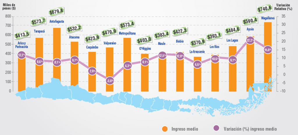 Imagen Salarial Chile (Ingreso Medio)